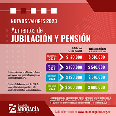 Aumentan las jubilaciones para los abogados de la provincia de Buenso Aires.